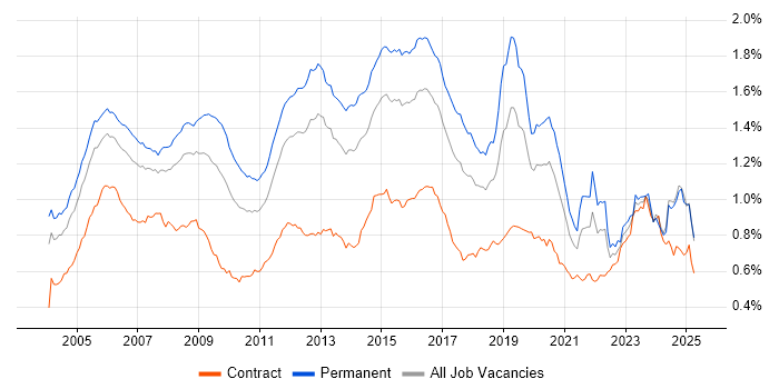 Job vacancy trend for CCNA in England Job vacancy trend for CCNA in England