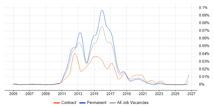 CCNP Voice job vacancy trend in England