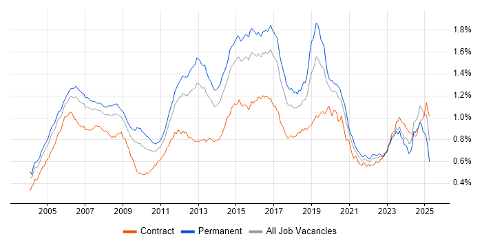 Job vacancy trend for CCNP in England Job vacancy trend for CCNP in England