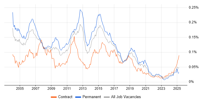 Job vacancy trend for CCSA in England Job vacancy trend for CCSA in England