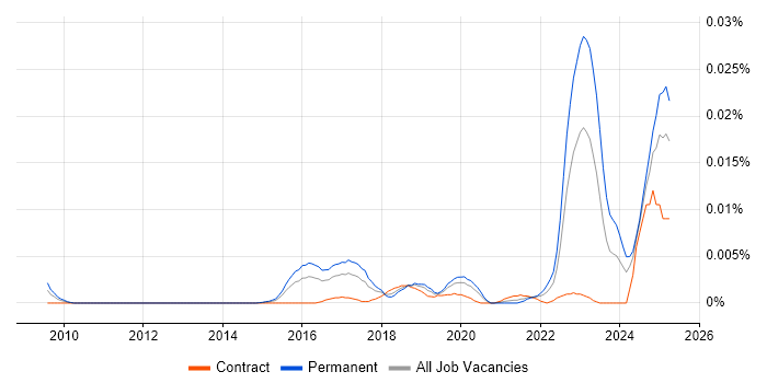 Job vacancy trend for CCSAS in England Job vacancy trend for CCSAS in England