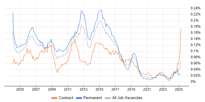 Job vacancy trend for CCSE in England Job vacancy trend for CCSE in England