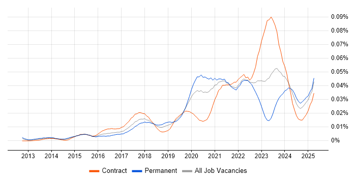Job vacancy trend for CCSK in England