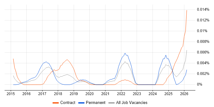 CCSM job vacancy trend in England