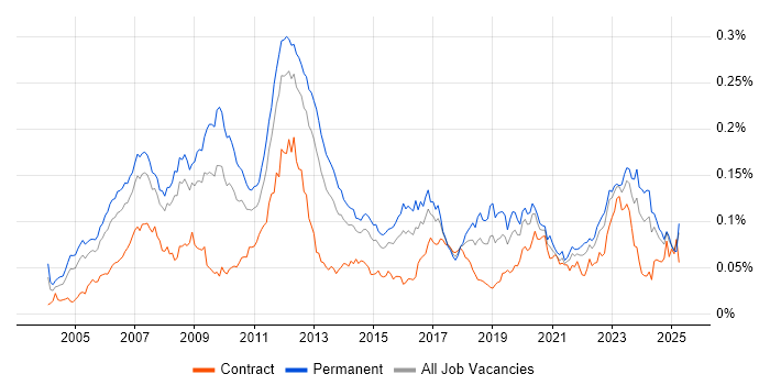 Job vacancy trend for CCSP in England