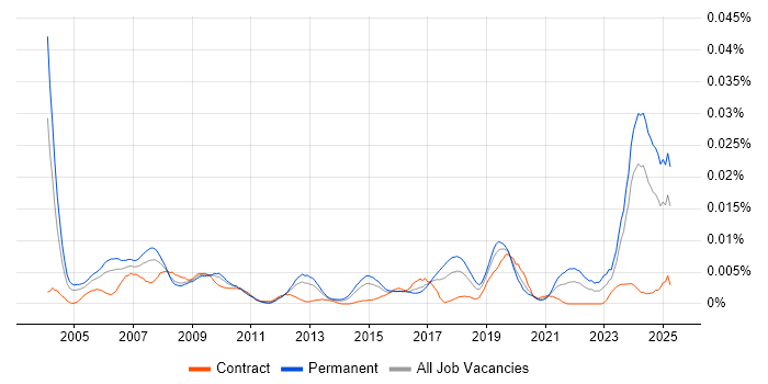 Job vacancy trend for CCTV Engineer in England