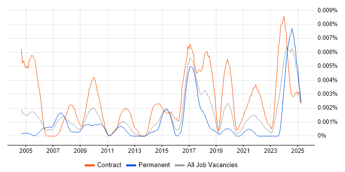 Job vacancy trend for CCTV Project Manager in England Job vacancy trend for CCTV Project Manager in England