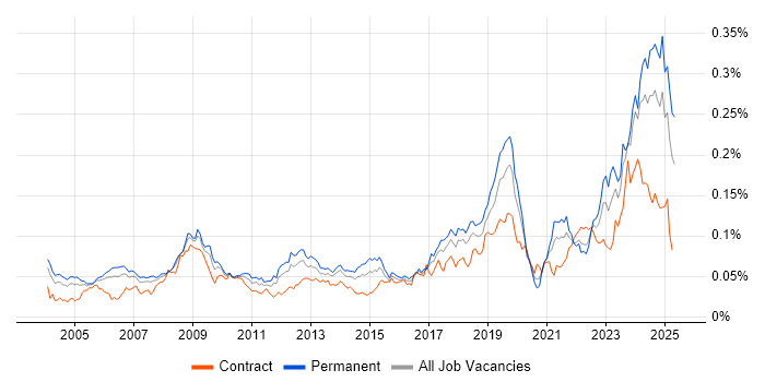 Job vacancy trend for CCTV in England Job vacancy trend for CCTV in England