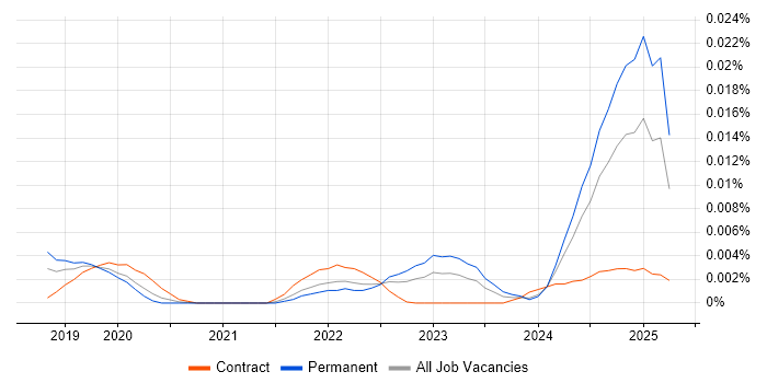 Job vacancy trend for CDIO in England