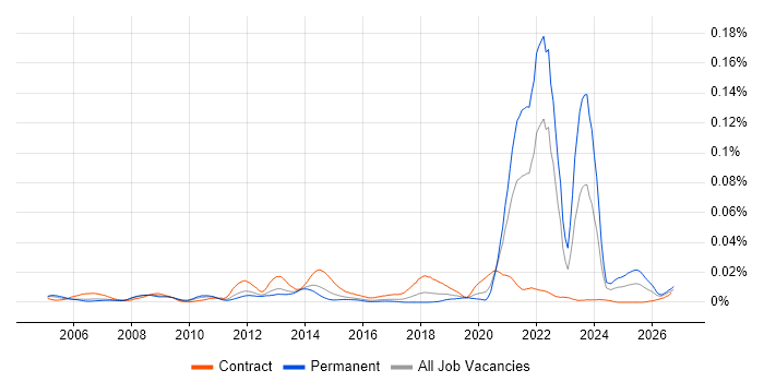 CDISC job vacancy trend in England