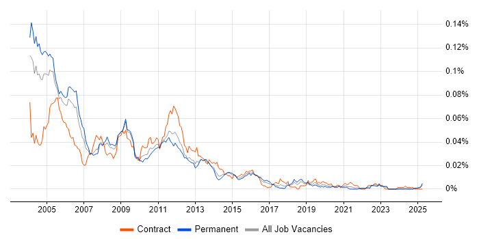 Job vacancy trend for CDMA in England Job vacancy trend for CDMA in England