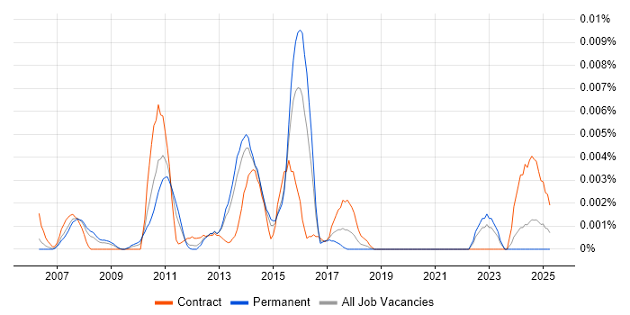 Job vacancy trend for Cegedim Rx in England