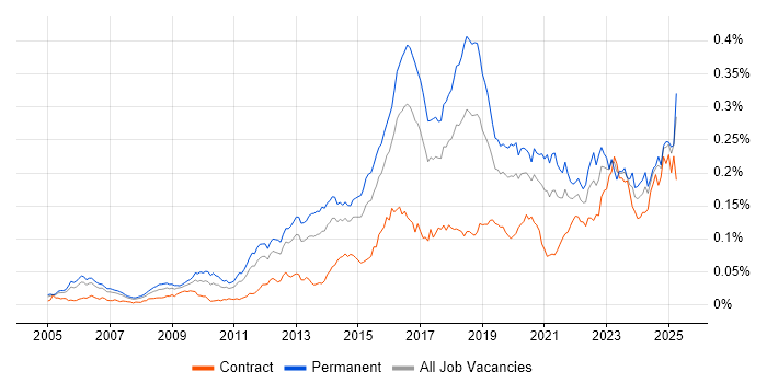 Job vacancy trend for CEH in England Job vacancy trend for CEH in England