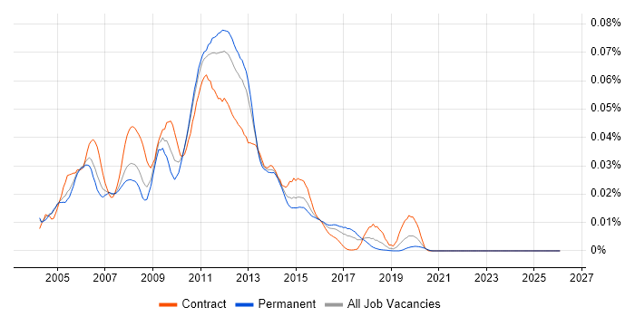Celerra job vacancy trend in England