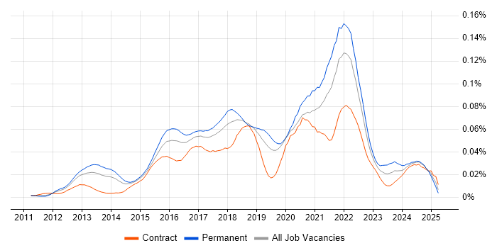 Job vacancy trend for Celery in England Job vacancy trend for Celery in England