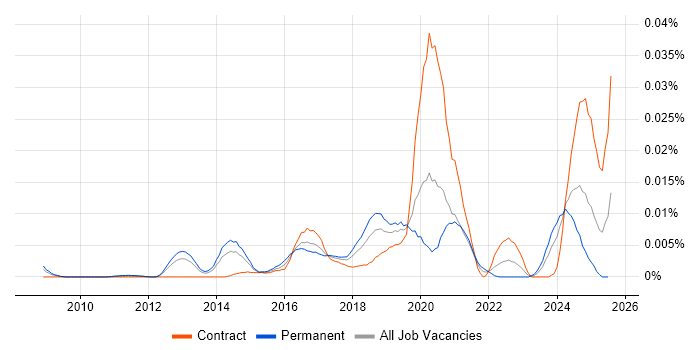 Job vacancy trend for Cellebrite in England Job vacancy trend for Cellebrite in England
