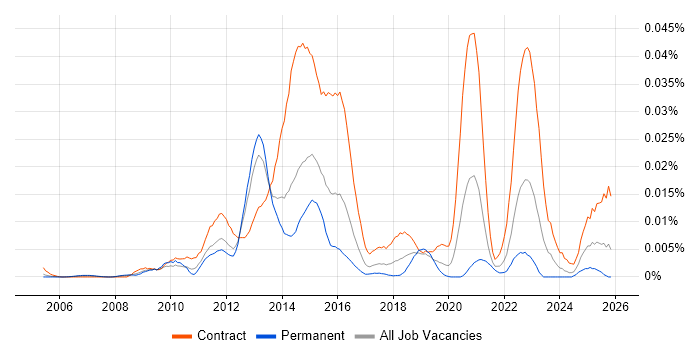 CEMLI job vacancy trend in England