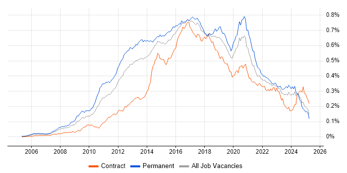 Job vacancy trend for CentOS in England