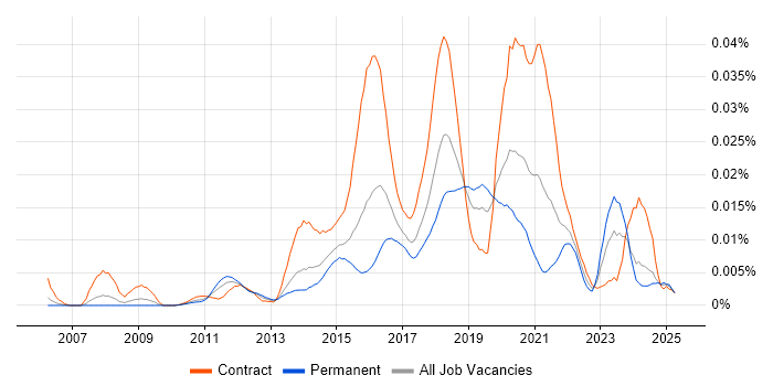 Job vacancy trend for Centrify in England Job vacancy trend for Centrify in England