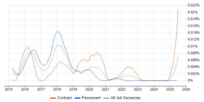 Job vacancy trend for CenturyLink in England Job vacancy trend for CenturyLink in England