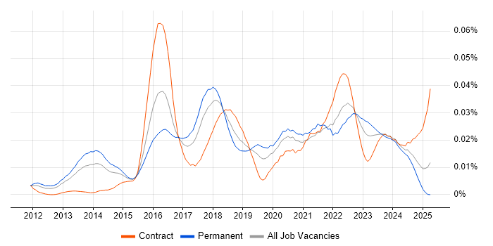 Job vacancy trend for Ceph in England Job vacancy trend for Ceph in England