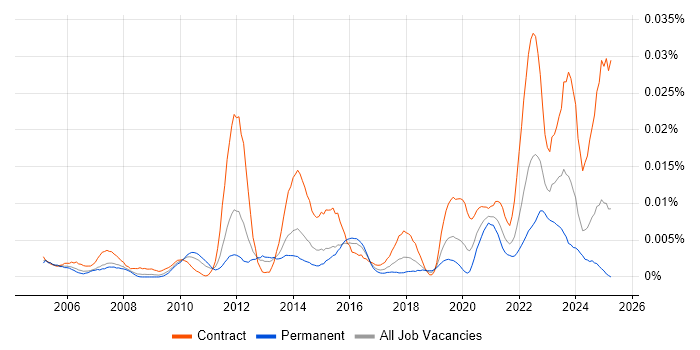 Job vacancy trend for Ceridian in England Job vacancy trend for Ceridian in England