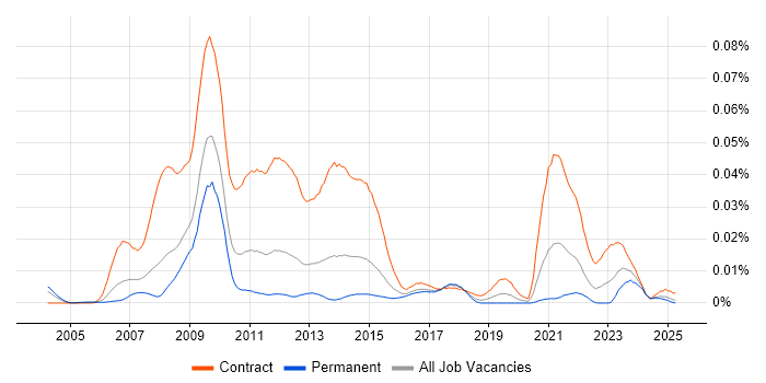 Job vacancy trend for Cerner Millennium in England