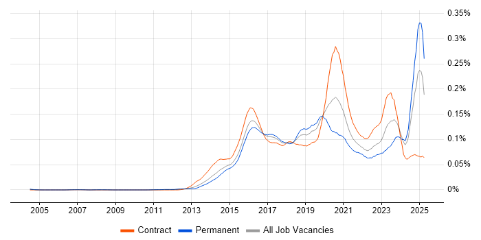 Job vacancy trend for CESG Certified Professional in England