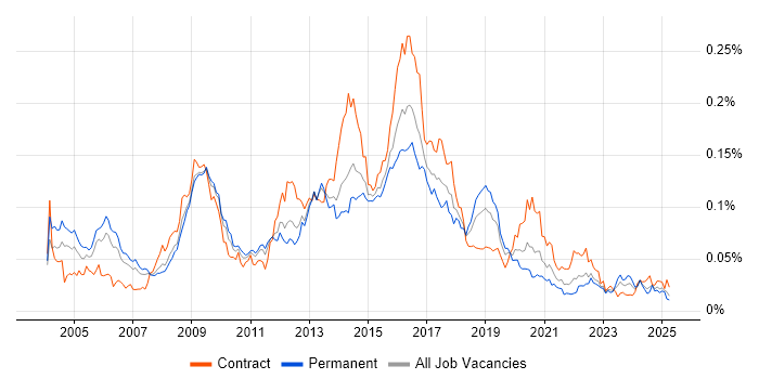 Job vacancy trend for CESG in England