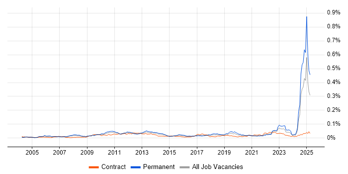 Job vacancy trend for CFA in England