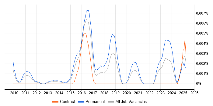 Job vacancy trend for CFCE in England Job vacancy trend for CFCE in England