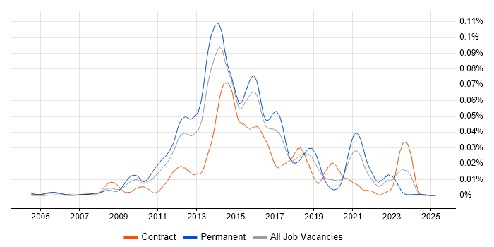Job vacancy trend for CFEngine in England Job vacancy trend for CFEngine in England