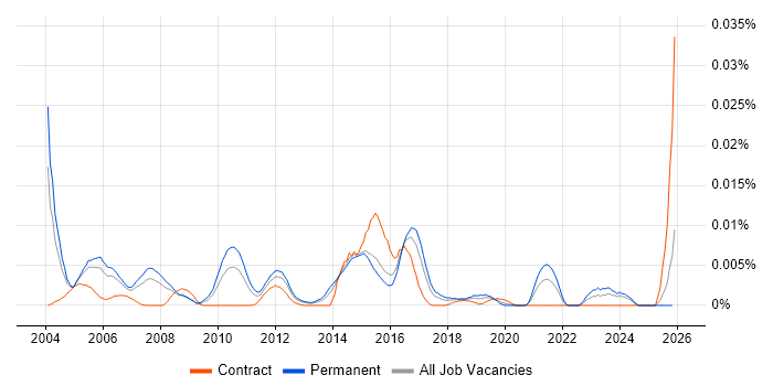 CFML job vacancy trend in England