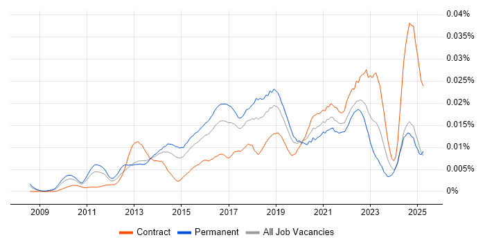 Job vacancy trend for CGEIT in England Job vacancy trend for CGEIT in England