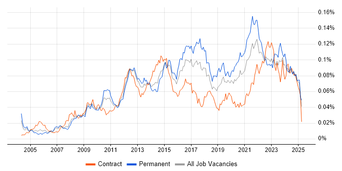 Job vacancy trend for Change Advisory Board in England Job vacancy trend for Change Advisory Board in England