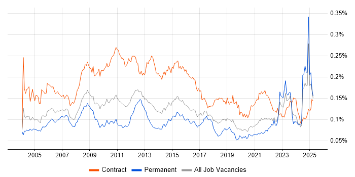 Job vacancy trend for Change Analyst in England Job vacancy trend for Change Analyst in England