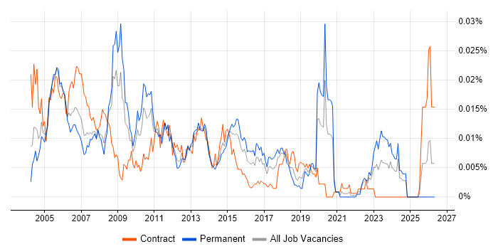 Change and Configuration Manager job vacancy trend in England