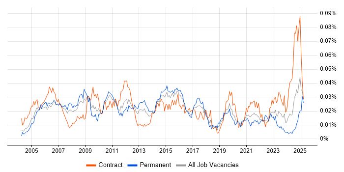 Job vacancy trend for Change and Release Manager in England Job vacancy trend for Change and Release Manager in England