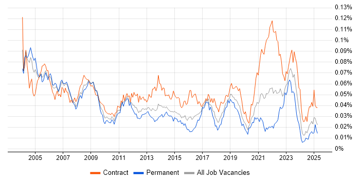 Job vacancy trend for Change Consultant in England