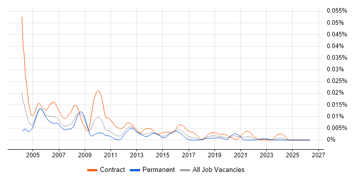 Change Control Manager job vacancy trend in England