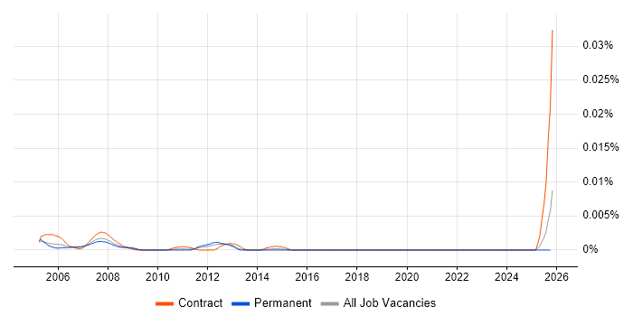 Change Control Support job vacancy trend in England