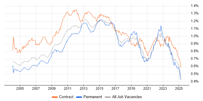 Job vacancy trend for Change Control in England Job vacancy trend for Change Control in England