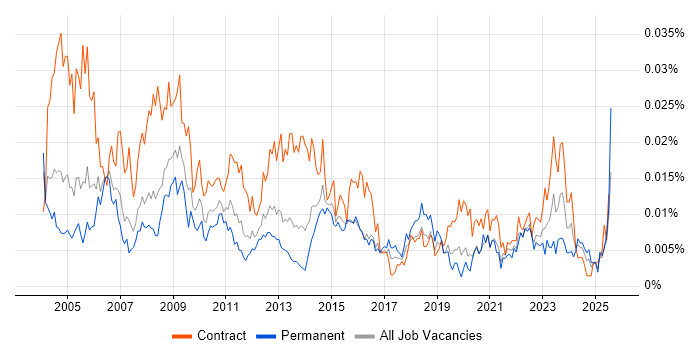 Job vacancy trend for Change Coordinator in England Job vacancy trend for Change Coordinator in England