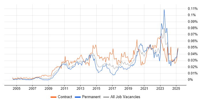 Job vacancy trend for Change Data Capture in England