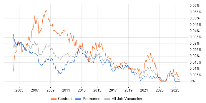 Job vacancy trend for Change Management Analyst in England Job vacancy trend for Change Management Analyst in England