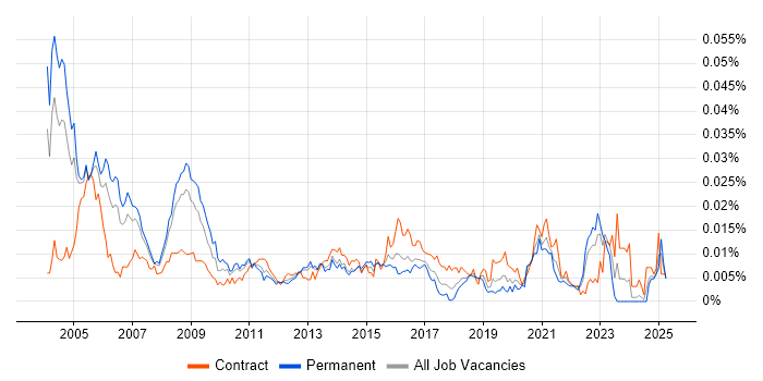 Job vacancy trend for Change Management Consultant in England Job vacancy trend for Change Management Consultant in England