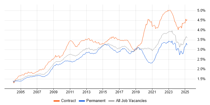 Job vacancy trend for Change Management in England Job vacancy trend for Change Management in England