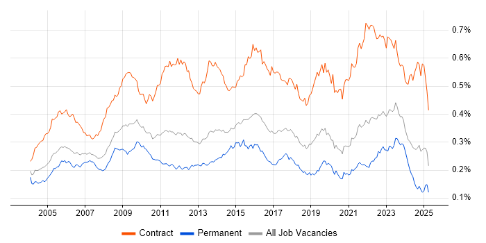Job vacancy trend for Change Manager in England Job vacancy trend for Change Manager in England