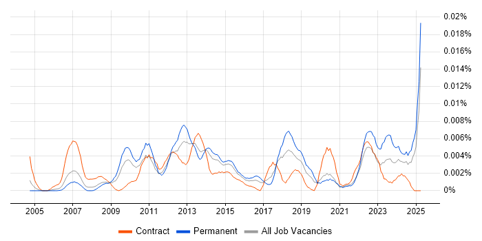 Job vacancy trend for Change Portfolio Manager in England Job vacancy trend for Change Portfolio Manager in England