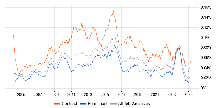 Job vacancy trend for Change Project Manager in England